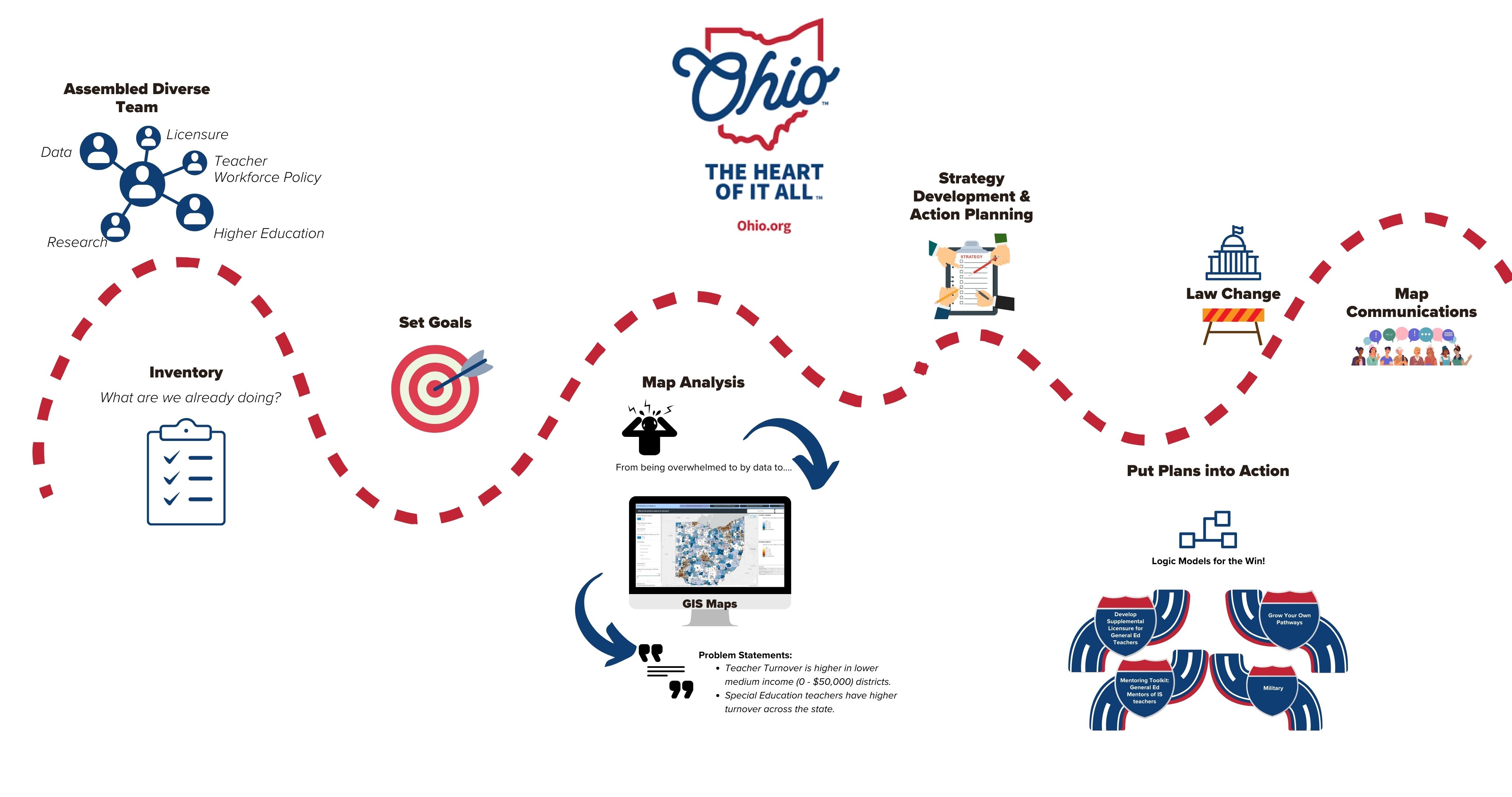Thumbnail image of Team Ohio's journey map